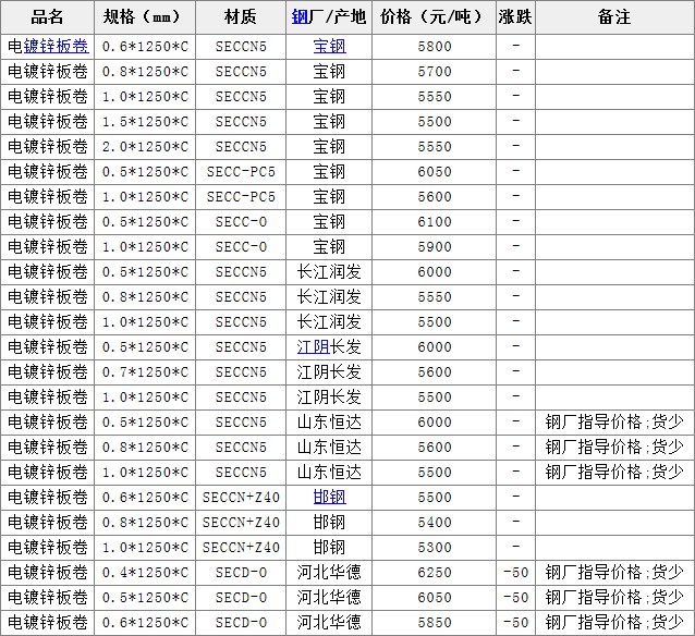 12月3日上海市场电镀锌价格行情表