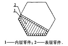 滚筒中内层零件与表层零件的分布