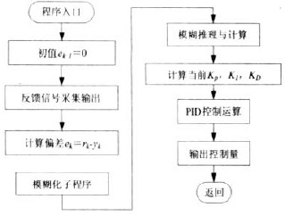 PID模糊自适应控制程序流程图