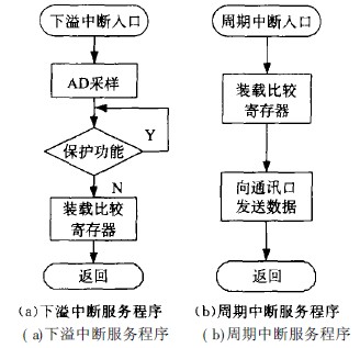 大功率高频开关电镀电源的装载比较寄存器